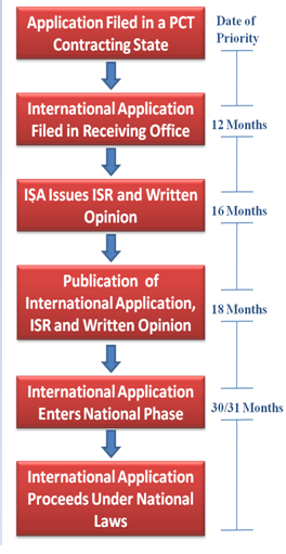 Pct Process Flow Chart