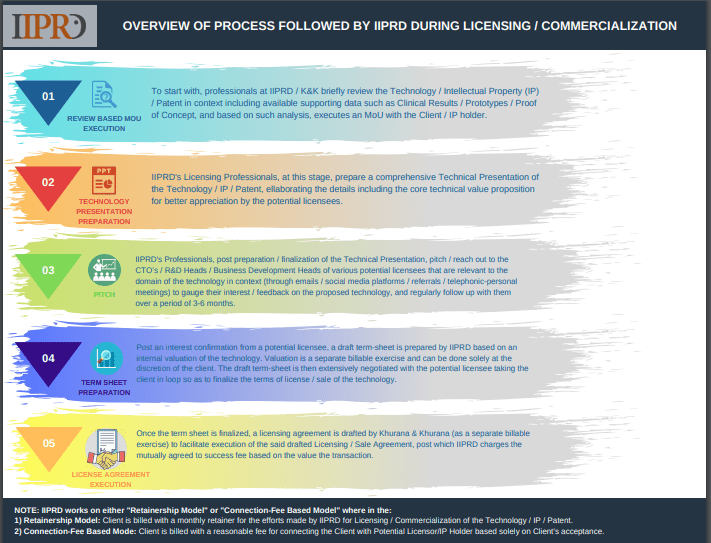 Process-commercialization