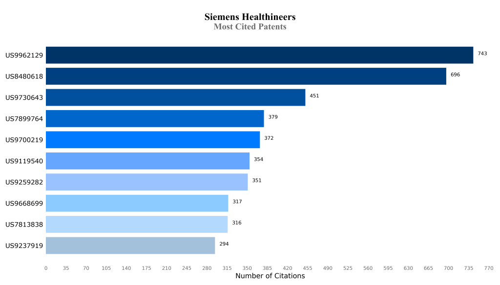 Most Cited Patents