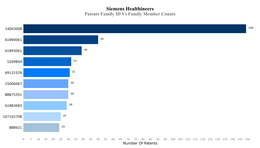 Patents Family ID Vs Family Member Counts