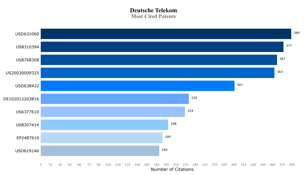 Most Cited Patents