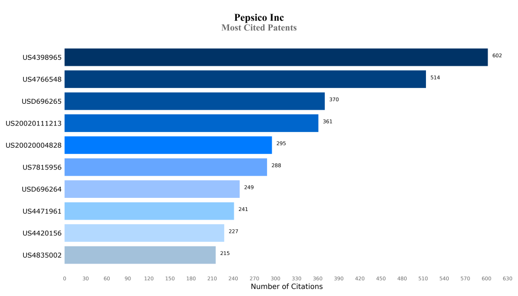 Most Cited Patents