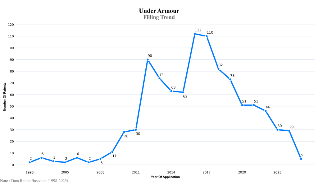 under armour Filling Trend