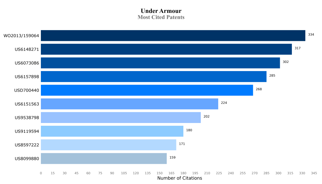 under armour Most Cited Patents