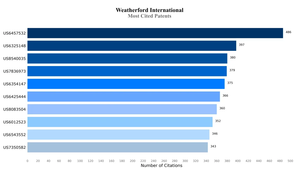 Weatherford  Most Cited Patents