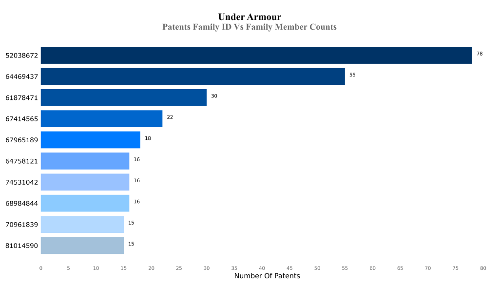 under armour Patents Family ID Vs Family Member Counts