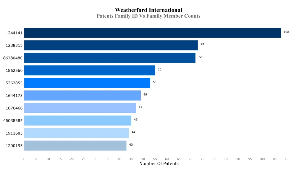 Weatherford Patents Family ID Vs Family Member Counts