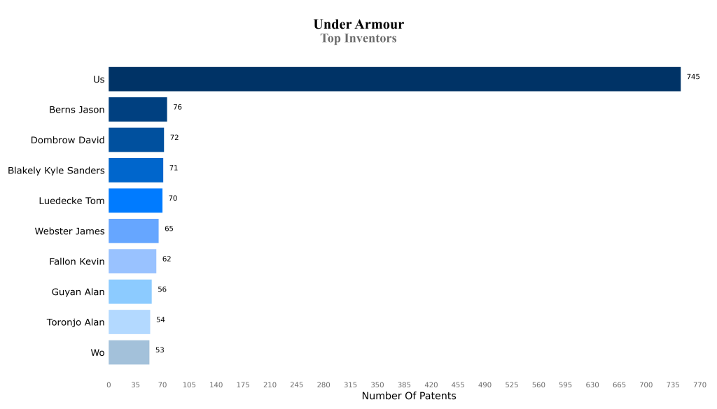 under armour Top Inventors