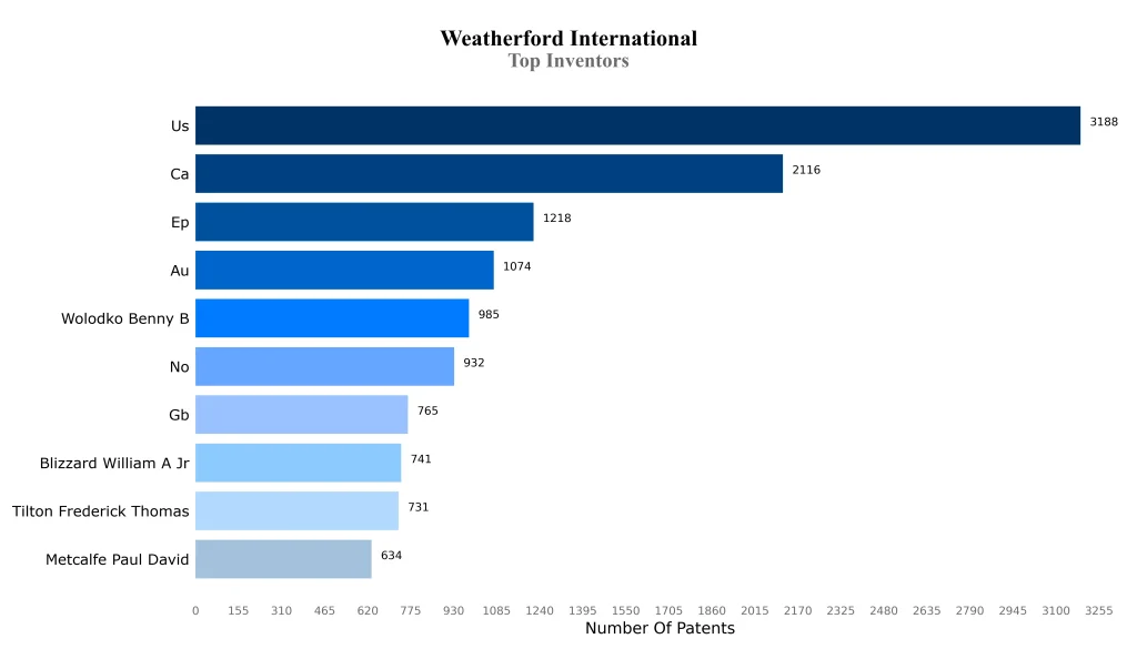 Weatherford Inventor