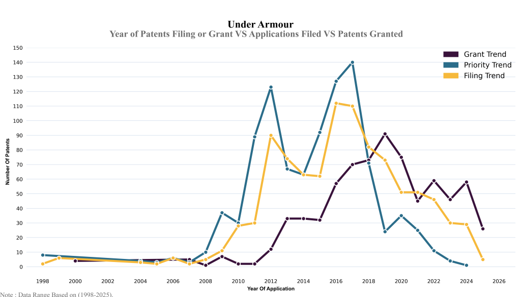 nder armour Year of Patents Filing or Grant VS Applications Filed VS Patents Granted