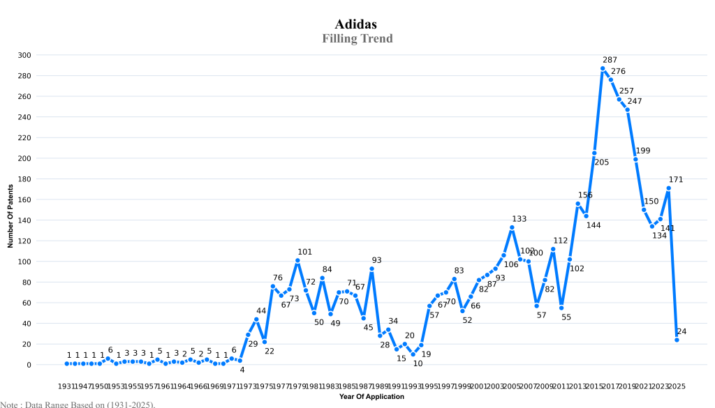 addidas filing trend