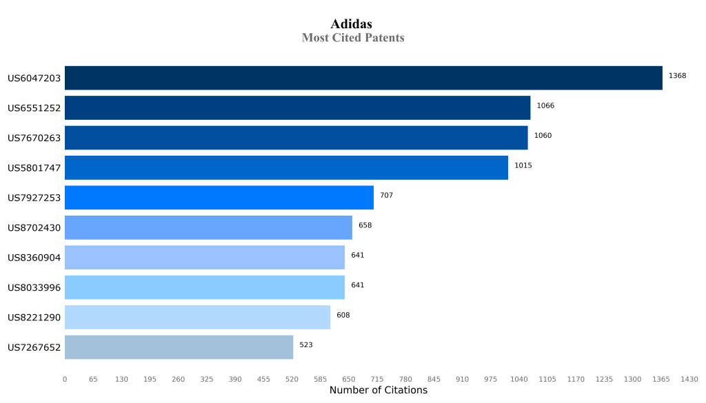 adiidads most cited patent