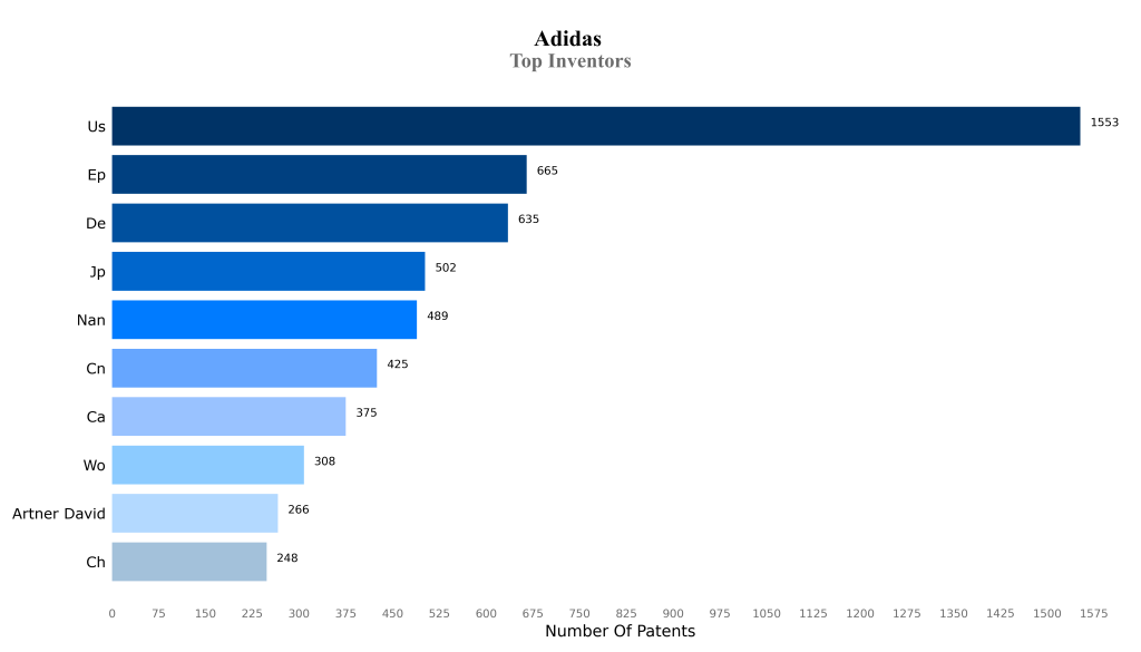 adiidas top inventor