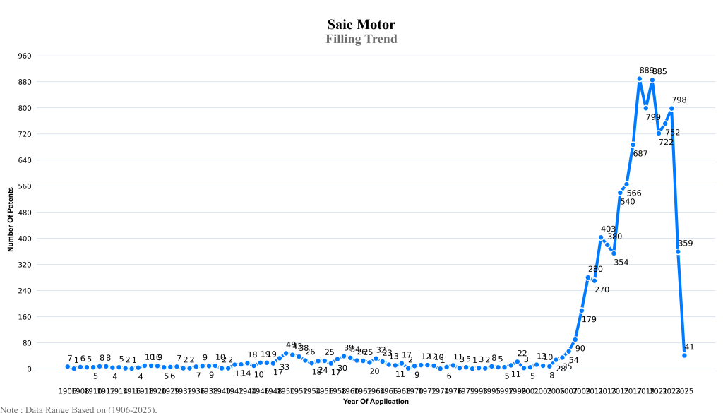 saik motors Filling Trend