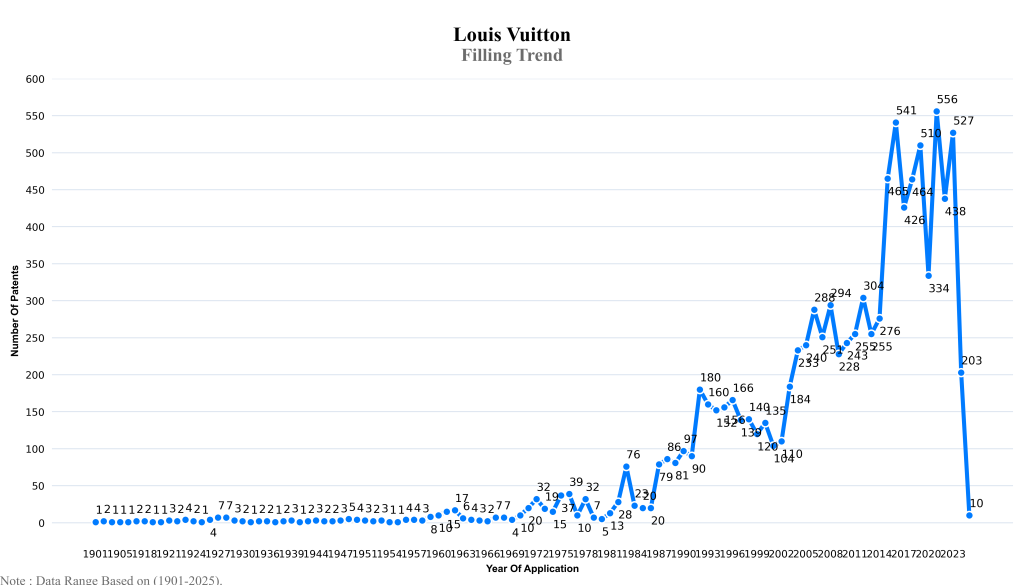 louis vuitton Filling Trend