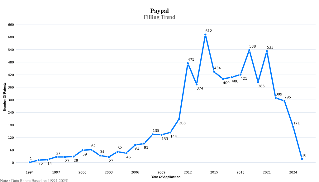 Paypal Filling Trend