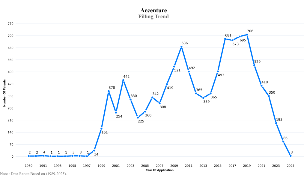 accenture Filling Trend