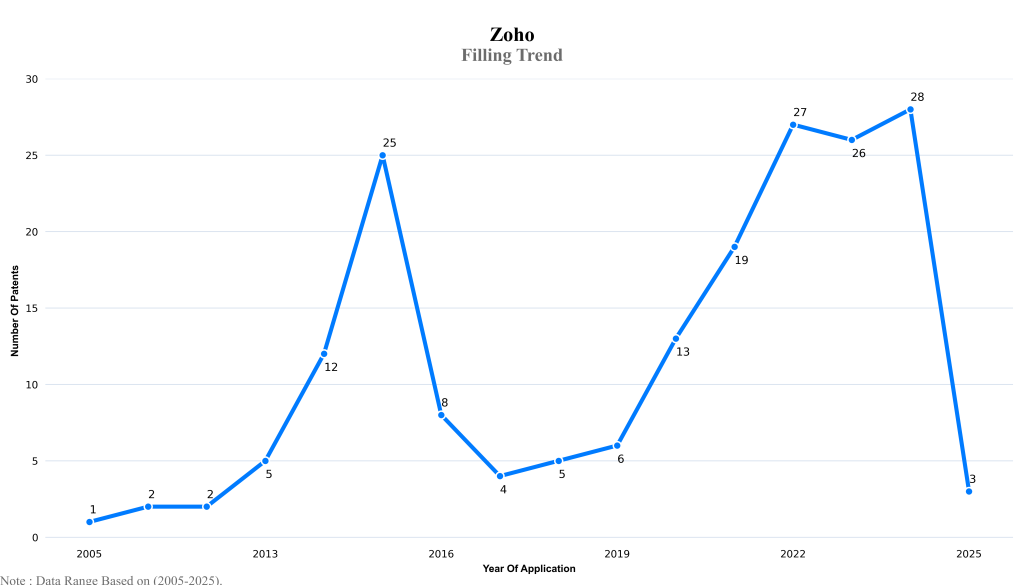 zoho Filling Trend