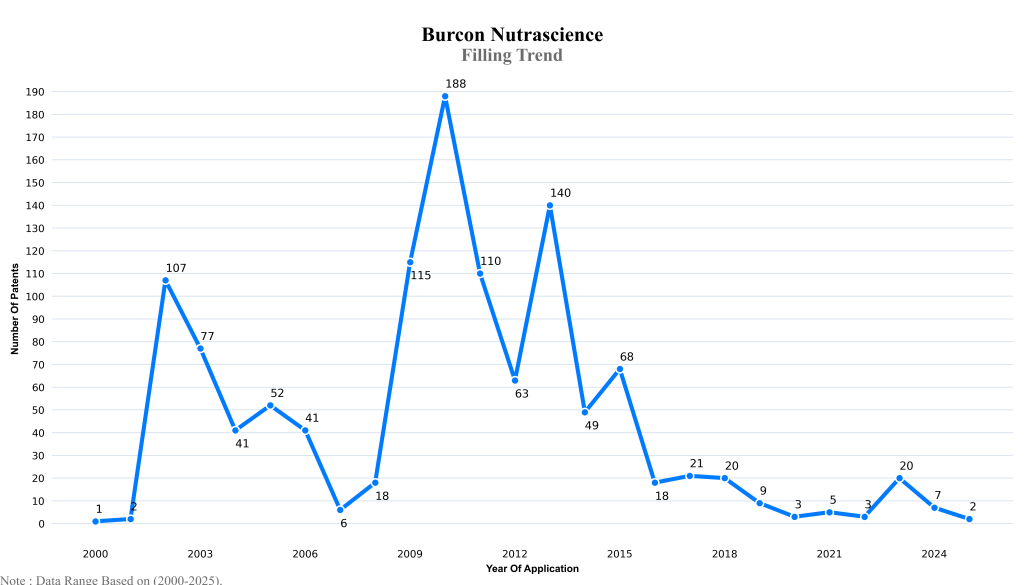 burcon Filling Trend