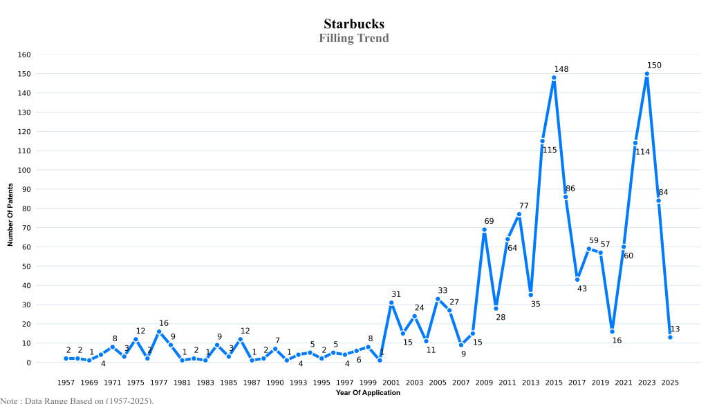 Starbucks Filling Trend