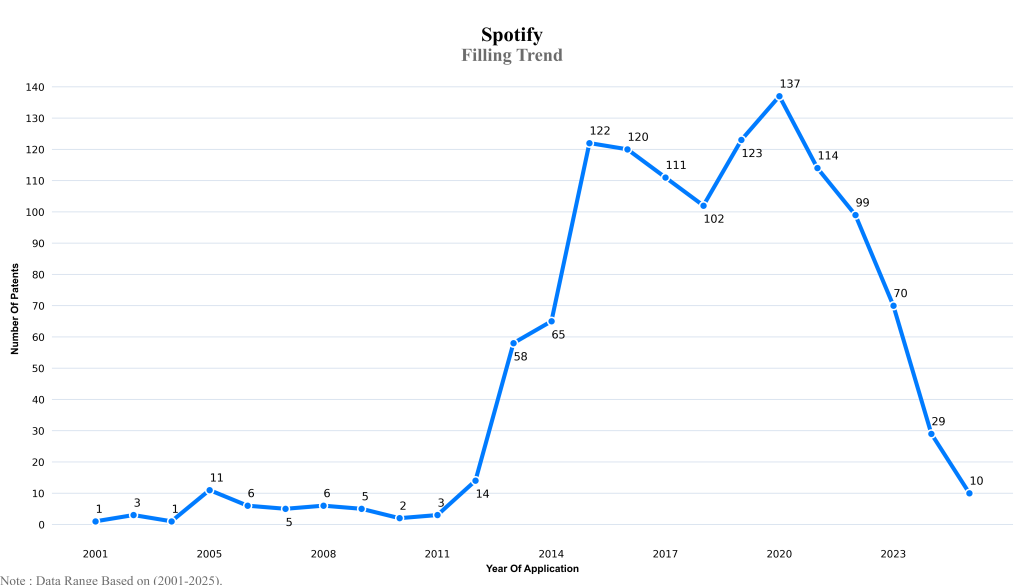 spotify Filling Trend