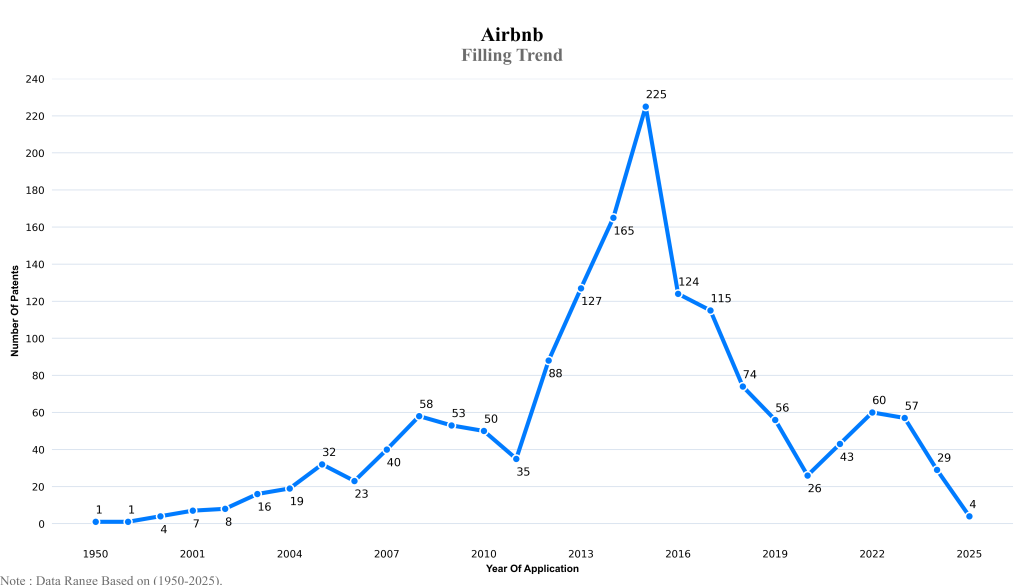 airbnb Filling Trend