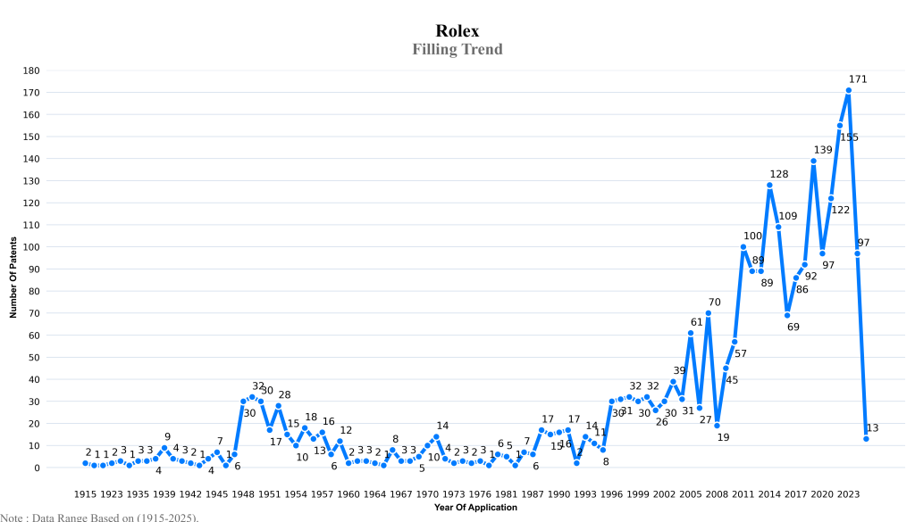 rolex Filling Trend