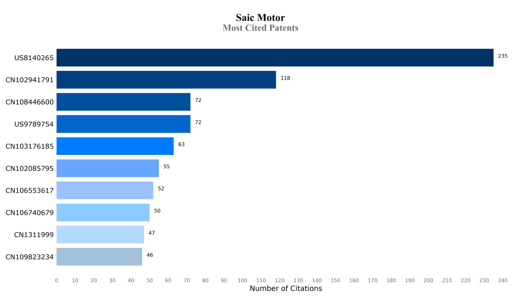 saik motors Most Cited Patents
