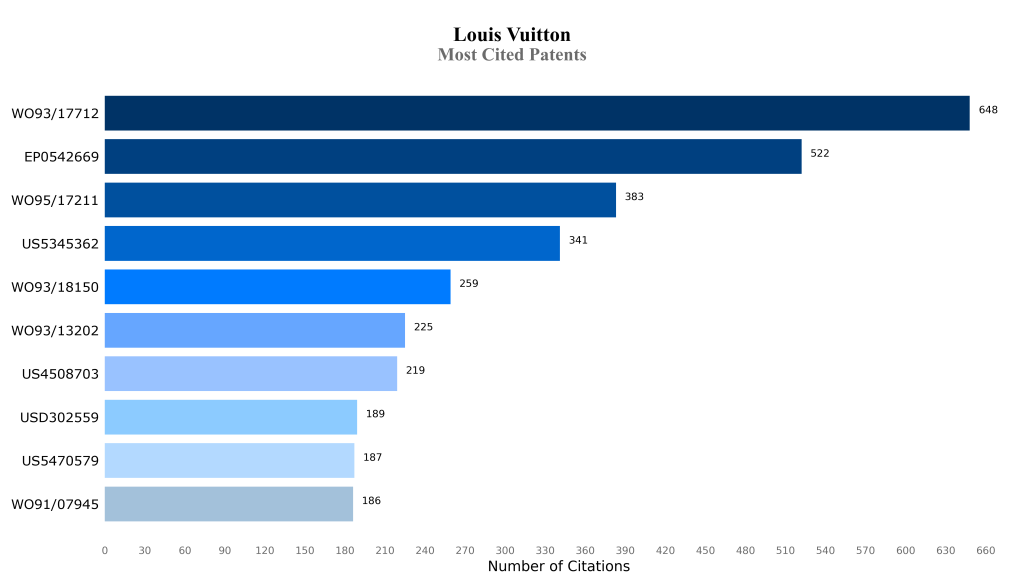 Louis vuitton Most Cited Patents