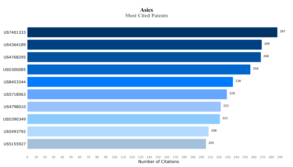 asics Most Cited Patents