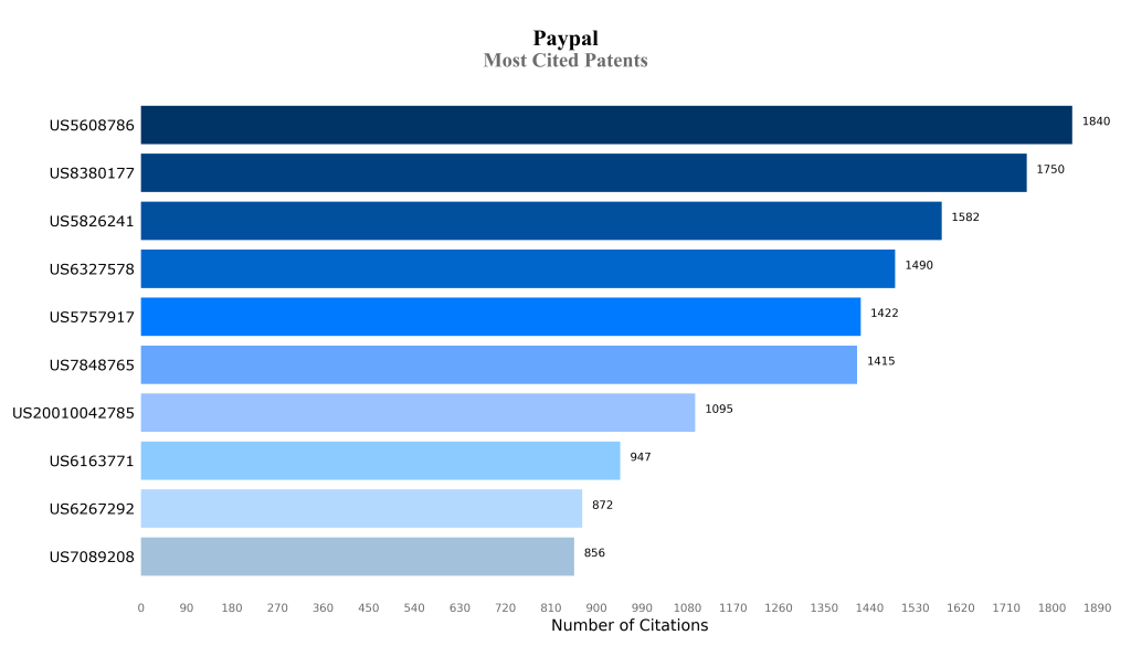 Paypal Most Cited Patents