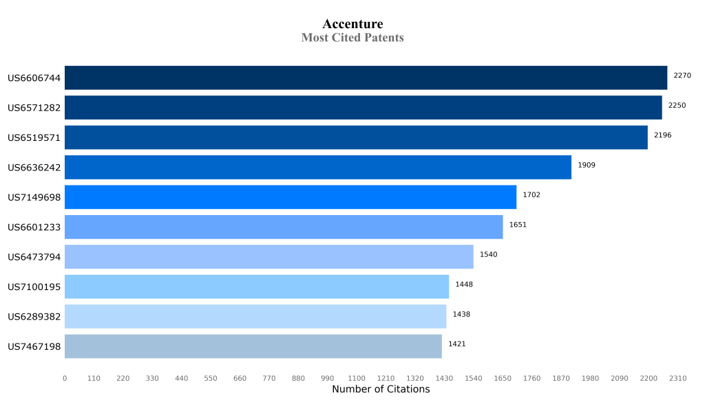 accenture Most Cited Patents