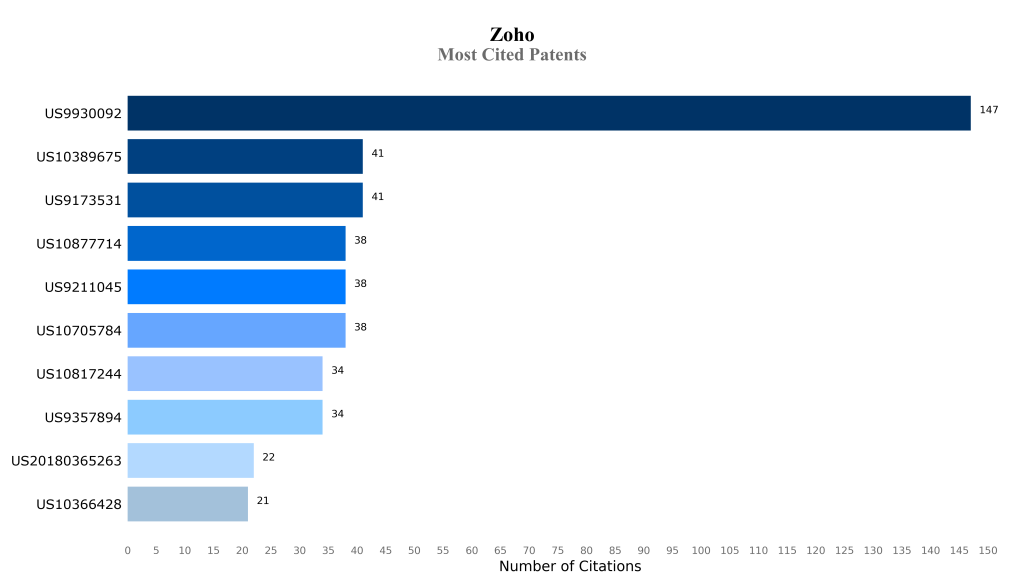 zoho Most Cited Patents