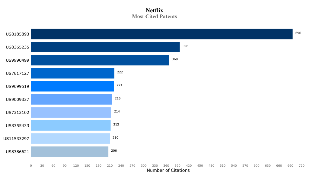 Netflix Most Cited Patents