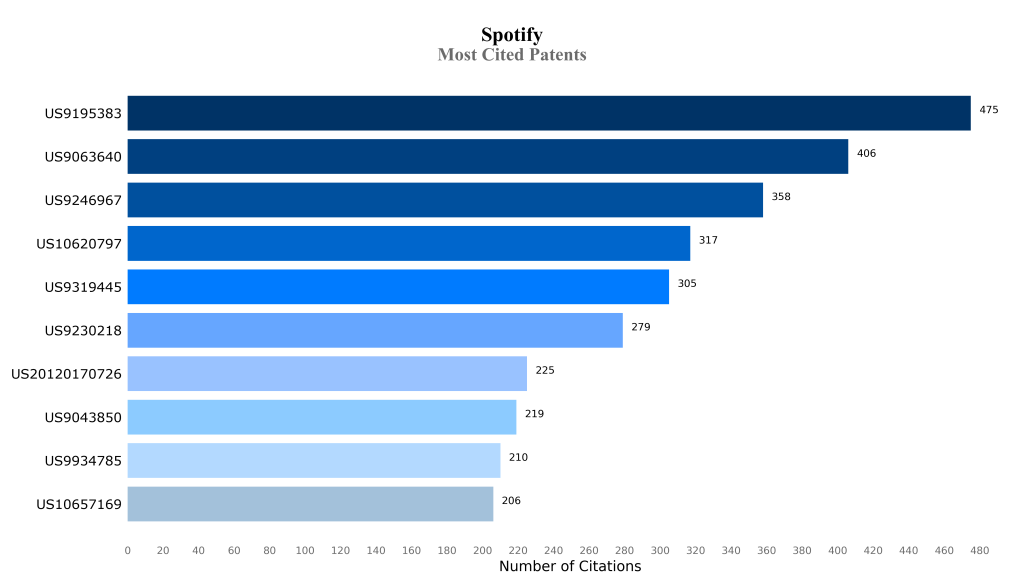 spotify Most Cited Patents