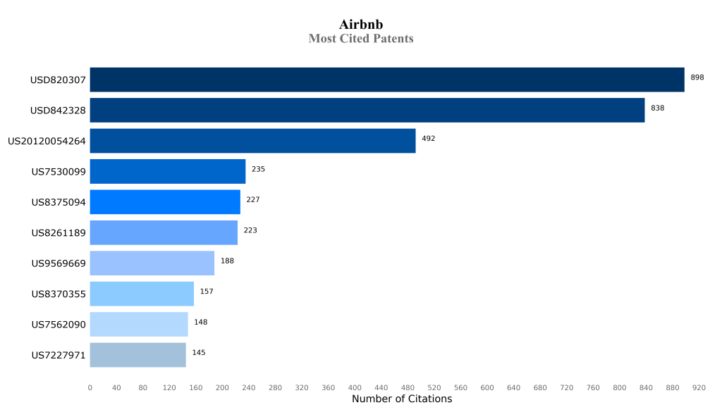 airbnb Publication Country Most Cited Patents