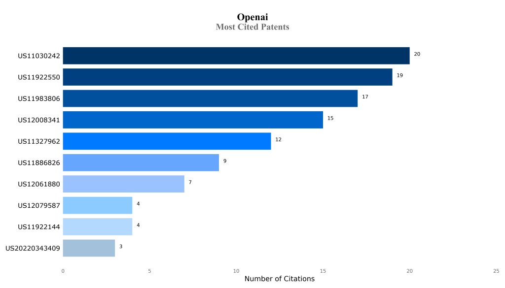 openai Most Cited Patents