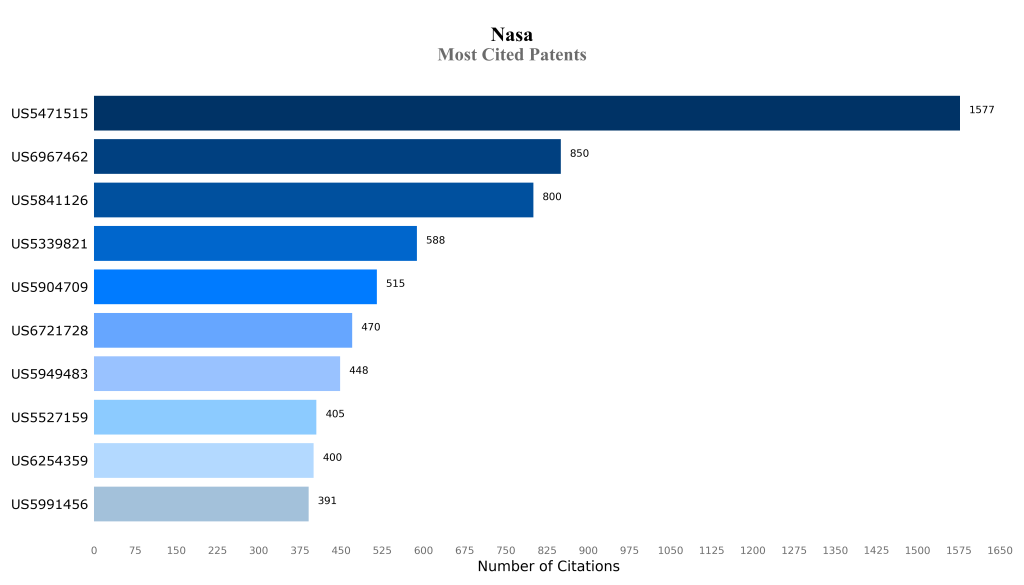 NASA Most Cited Patents