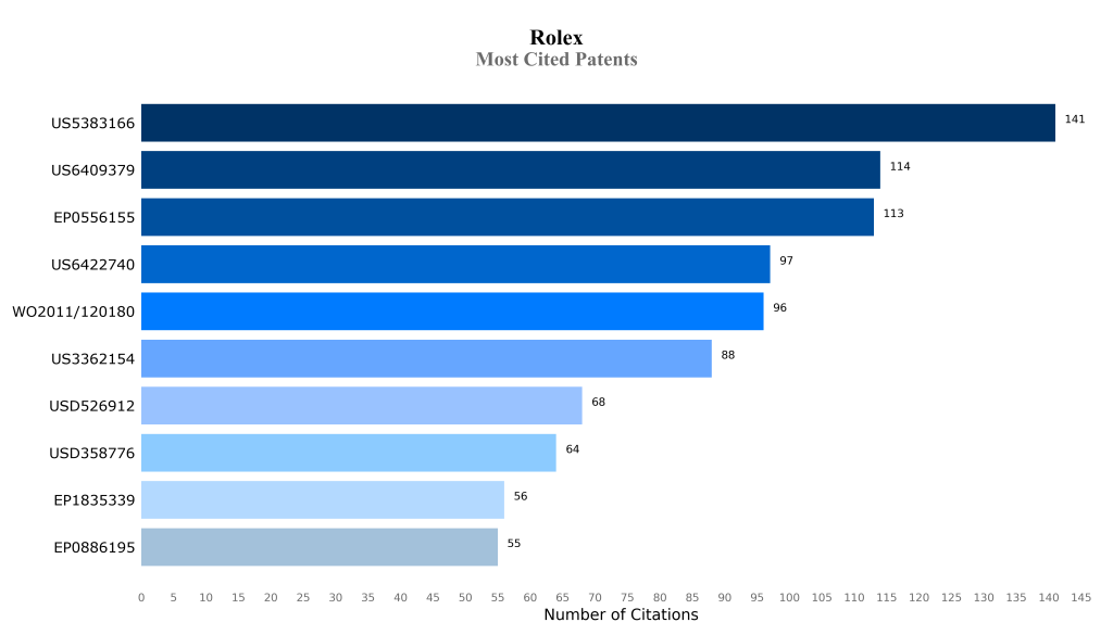 rolex Most Cited Patents