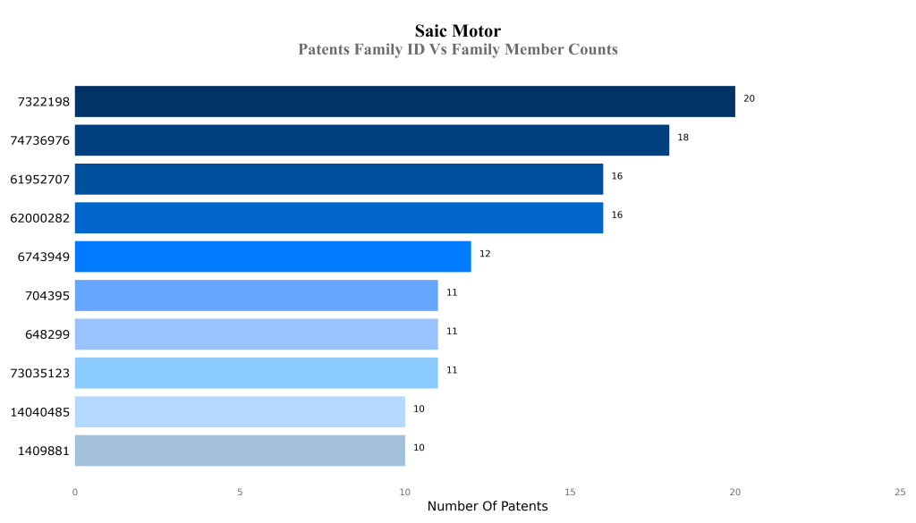 saik motors Patents Family ID Vs Family Member Counts