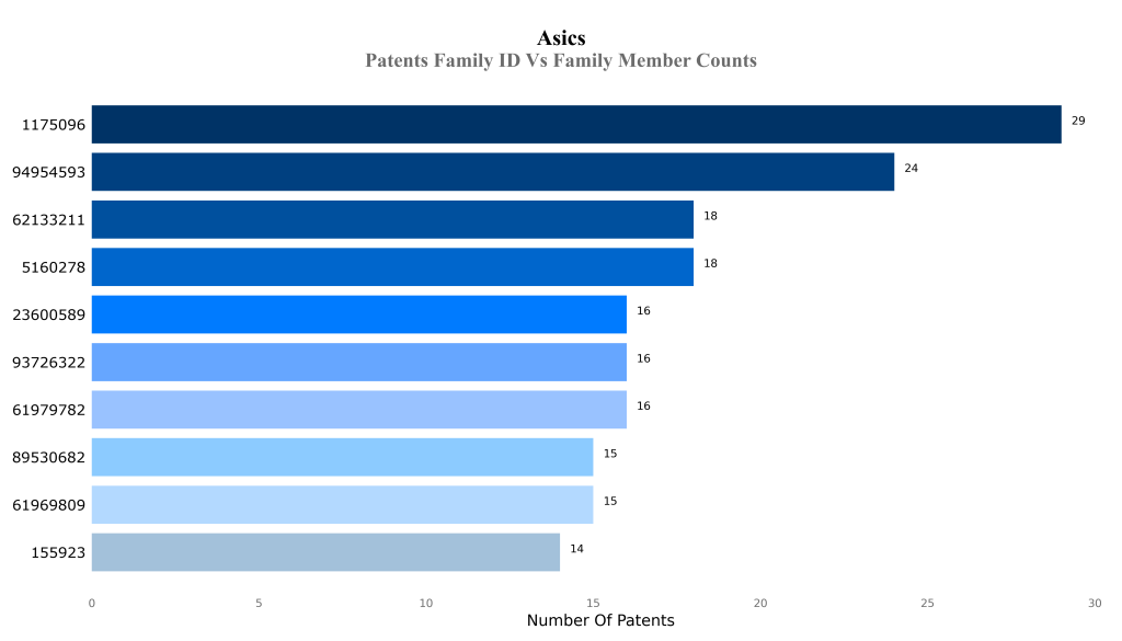 asics Most Cited Patents Patents Family ID Vs Family Member Counts