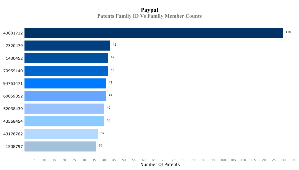 Paypal Patents Family ID Vs Family Member Counts