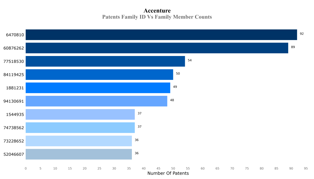 accenture Top Inventors Patents Family ID Vs Family Member Counts