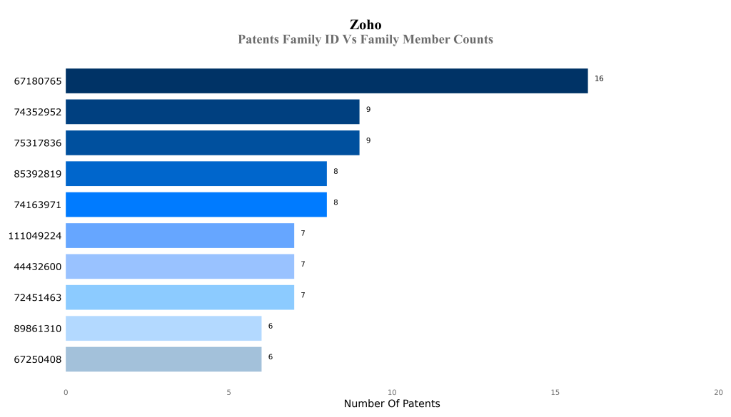 zoho Patents Family ID Vs Family Member Counts