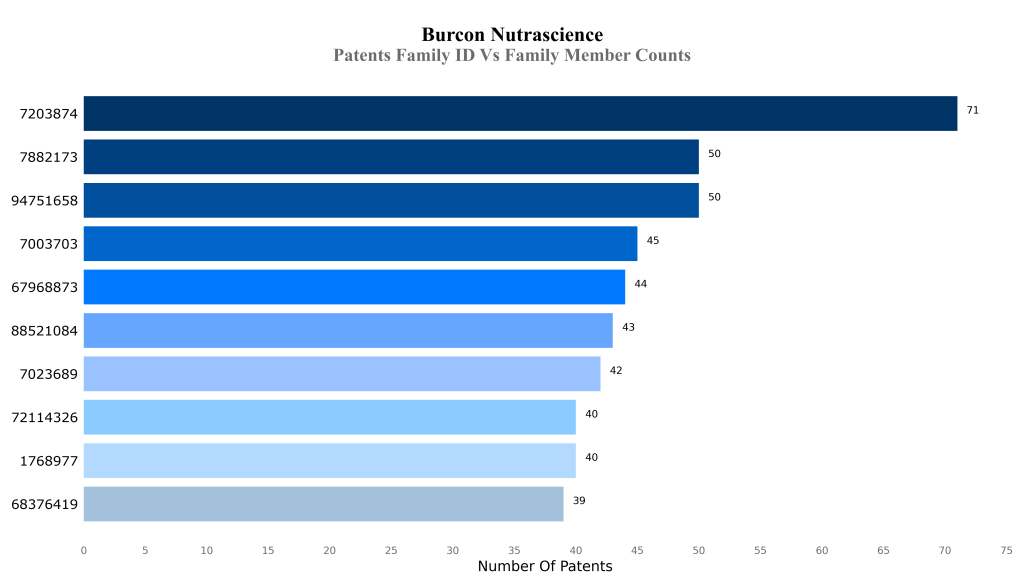 burcon Patents Family ID Vs Family Member Counts