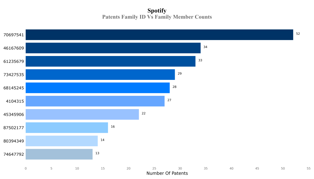 spotify Patents Family ID Vs Family Member Counts