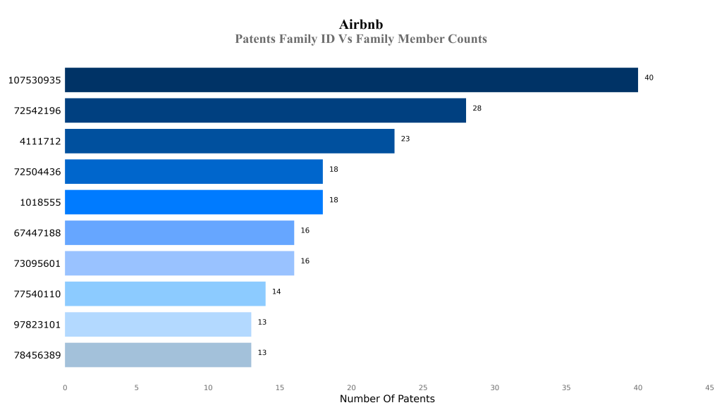 airbnb Patents Family ID Vs Family Member Counts