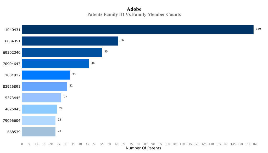 adobe Patents Family ID Vs Family Member Counts