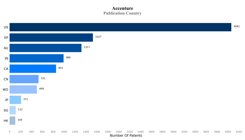 accenture Publication Country