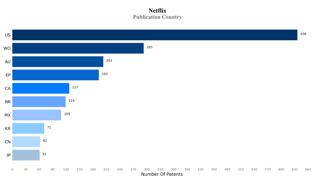 Netflix Publication Country